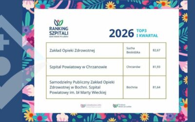 I miejsce w województwie małopolskim w rankingu „Gdzie Rodzić po Ludzku”