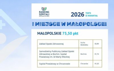 Nadal na I miejscu w Małopolsce!